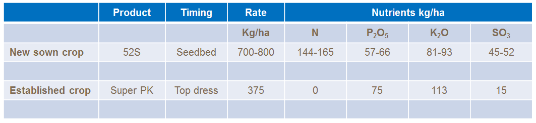 miscanthus fertilser recomendations