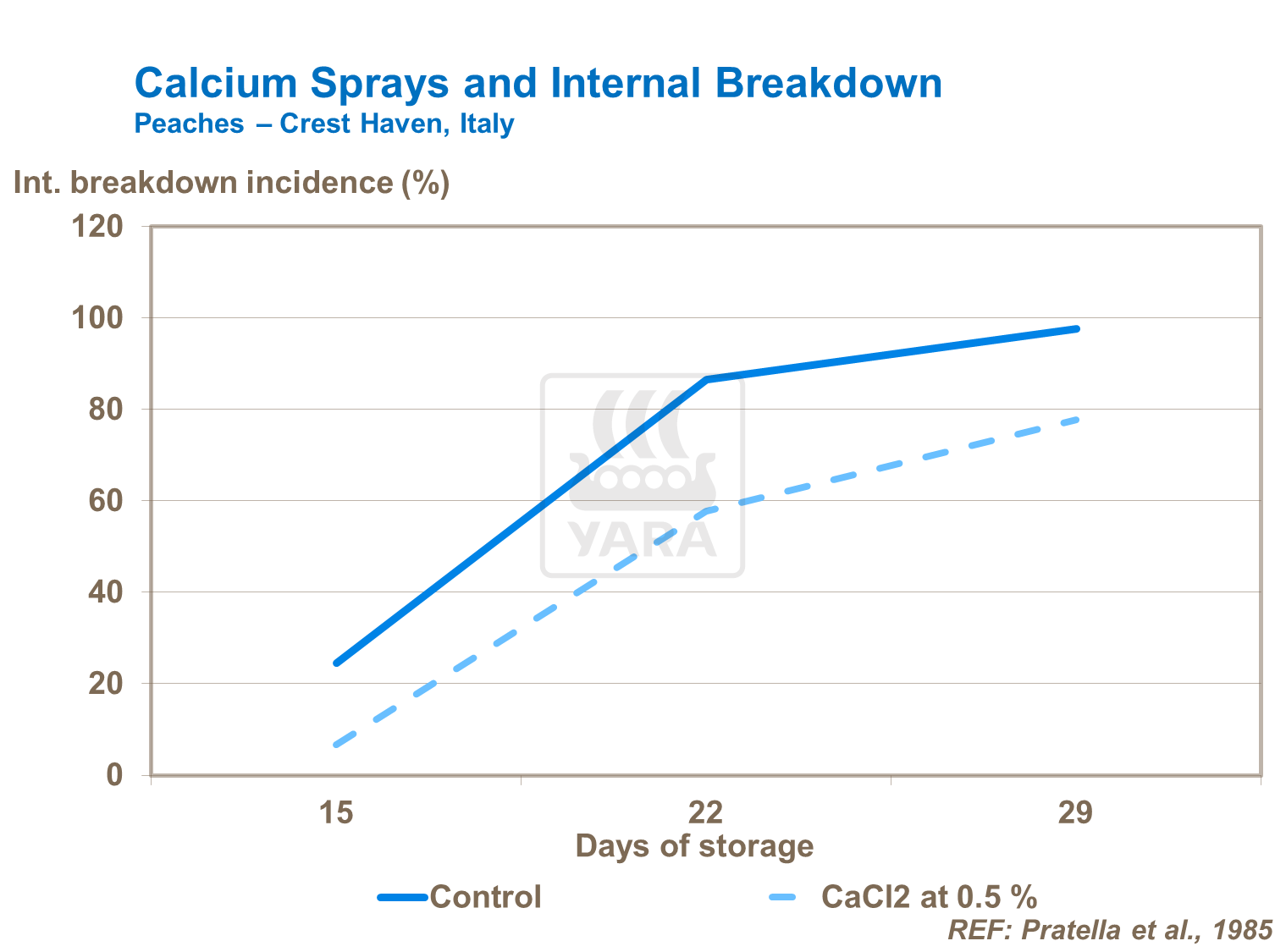 Effect of calcium on reducing internal breakdown in peaches